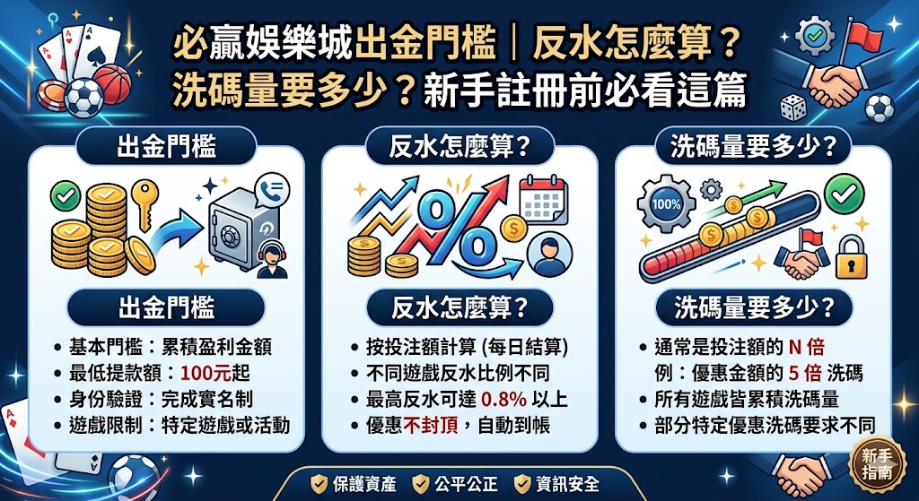 必贏娛樂城出金門檻｜反水怎麼算？洗碼量要多少？新手註冊前必看這篇